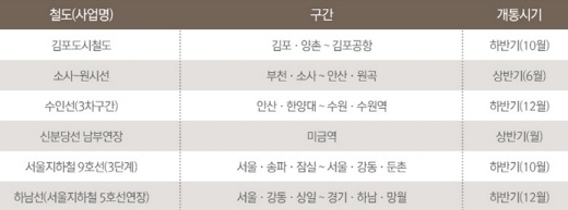 내년 개통예정인 수도권 주요 철도. /자료=부동산인포