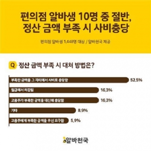 알바천국 설문조사. /사진=알바천국 @머니S MNB, 식품 외식 유통 · 프랜차이즈 가맹 & 유망 창업 아이템의 모든 것