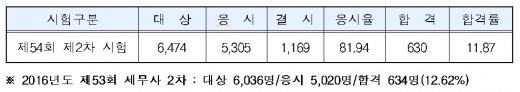 세무사 합격자 발표, 합격률 11.8%… 95년생 최연소