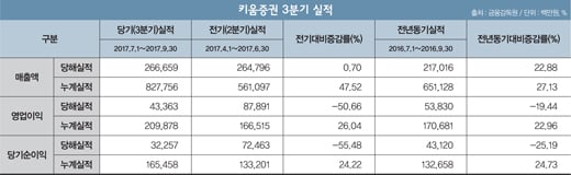 순이익 역성장 '키움 맞아'?