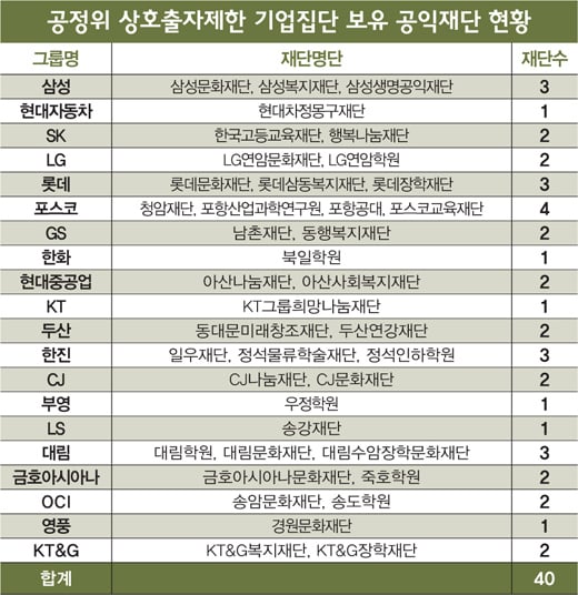 [공익재단 '두 얼굴'] 기업 '편법 적폐' 뿌리 뽑을까