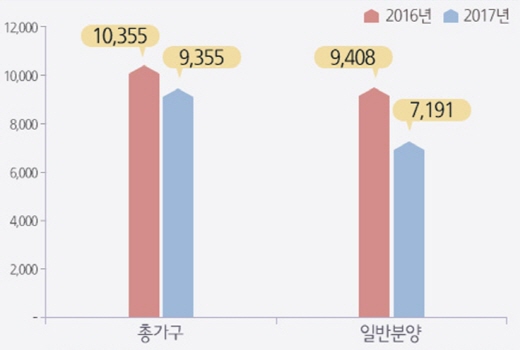 지방 5개 광역시 연내 분양예정 물량. /자료=부동산인포
