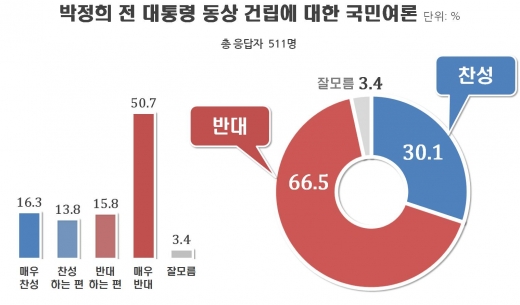 박정희 동상. /사진=리얼미터 제공