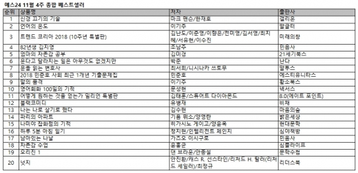 자기계발서 '신경 끄기의 기술' 2주 연속 1위 올라