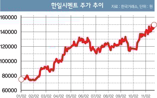 [STOCK] 시멘트주, 튼튼한 내구성으로 ‘매력’ 어필