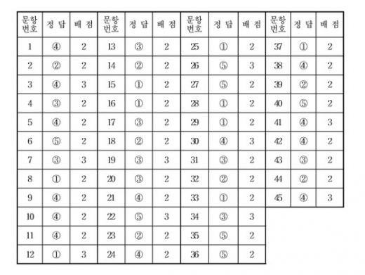국어영역 정답표(짝수형)