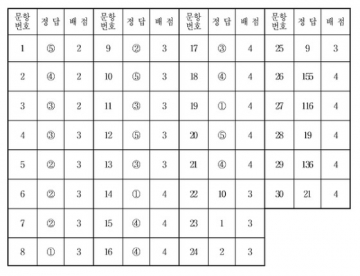 수학영역 가형 정답표(짝수형)