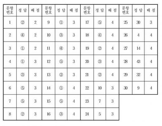 수학영역 나형 정답표(홀수형)