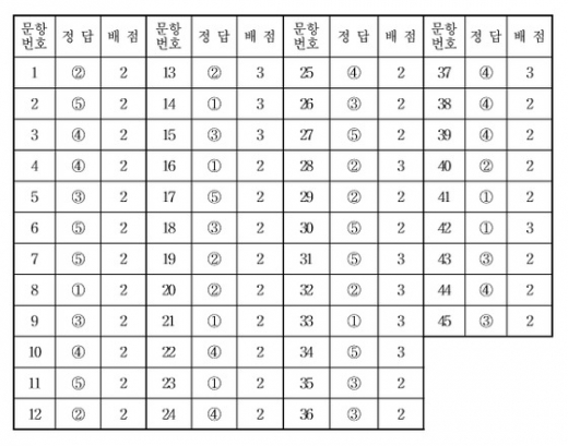 영어영역 정답표(짝수형) 