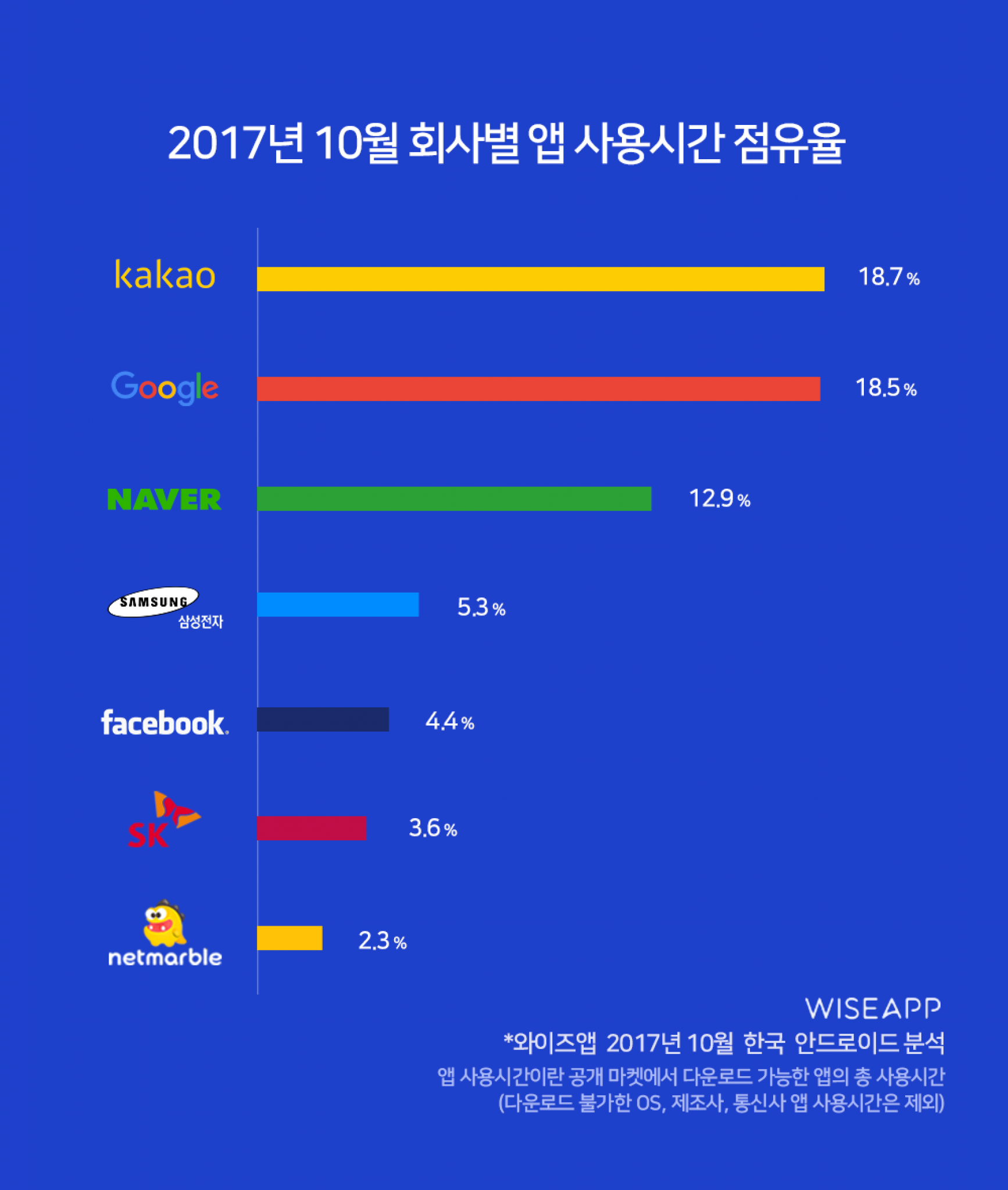 /자료제공=와이즈앱