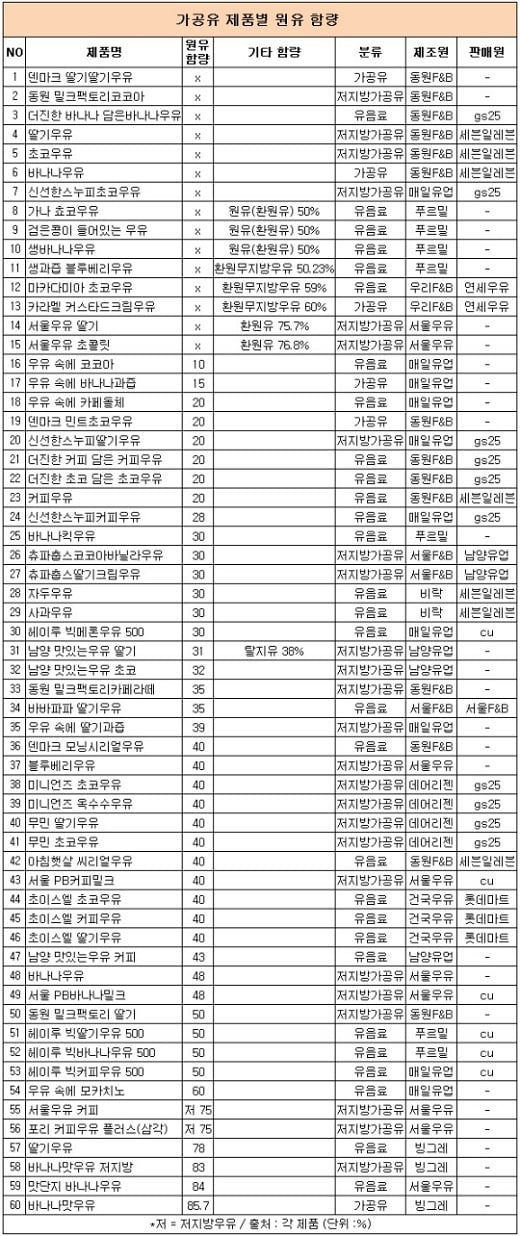 /제공=컨슈머리서치 @머니S MNB, 식품 외식 유통 · 프랜차이즈 가맹 & 유망 창업 아이템의 모든 것