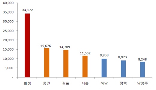 내년 경기도 입주물량 상위 7곳.(주상복합·임대 포함, 단위: 가구)/자료=닥터아파트