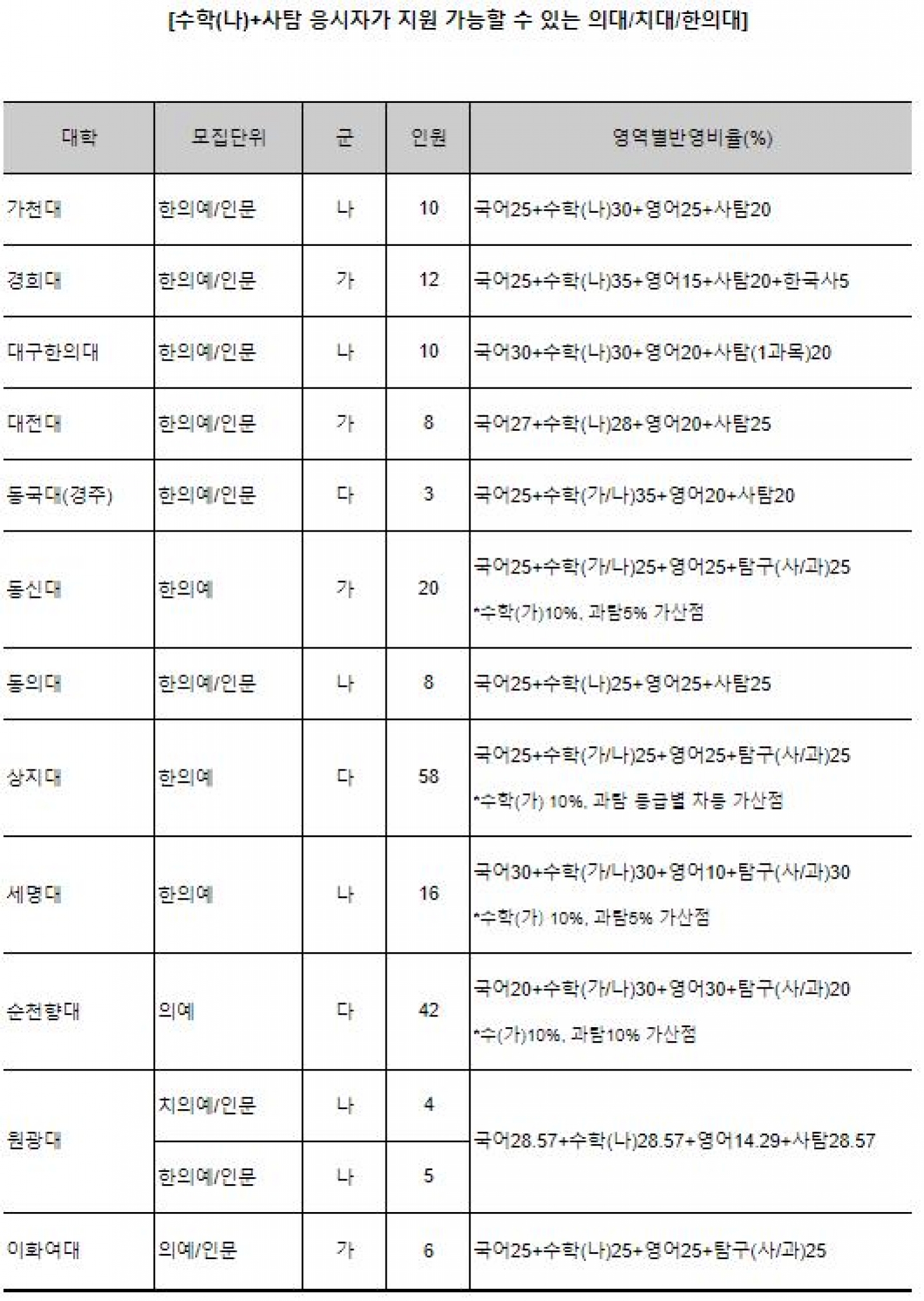 인문대 출신이 의예과? 2018 정시 교차지원