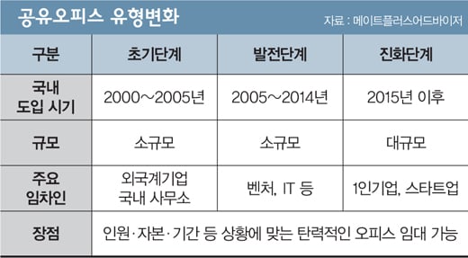 '공유오피스' 바람이 분다
