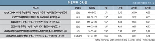 [FUND] OPEC 감산 연장, 원유펀드가 '딱'