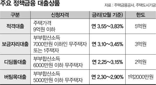 [금리인상기 재테크] ‘부채감축’ 시대 대출은 이렇게
