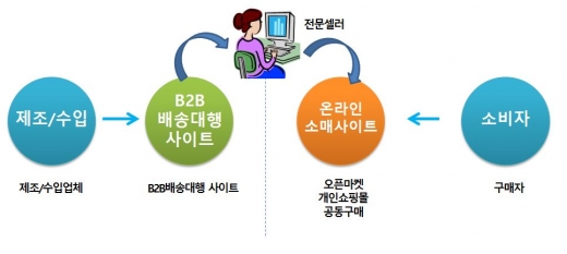 ▲ 제공=도매꾹 전문셀러 판매 과정 @머니S MNB, 식품 외식 유통 · 프랜차이즈 가맹 & 유망 창업 아이템의 모든 것