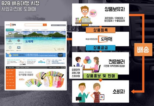 ▲ 제공=도매꾹 B2B 배송대행 도매매 사이트 @머니S MNB, 식품 외식 유통 · 프랜차이즈 가맹 & 유망 창업 아이템의 모든 것