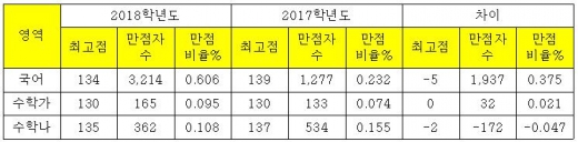 2018 VS 2017 수능 국어, 수학 표준점수 최고점, 영역별 만점자 수 및 비율 비교
