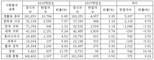 2018 VS 2017 수능 사회탐구 과목별 만점자수 및 비율 비교