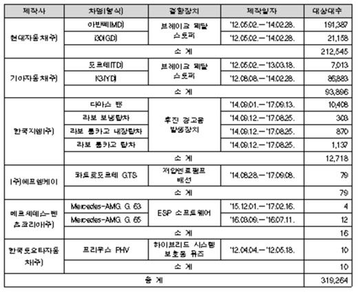 리콜대상 차종. /제공=국토교통부