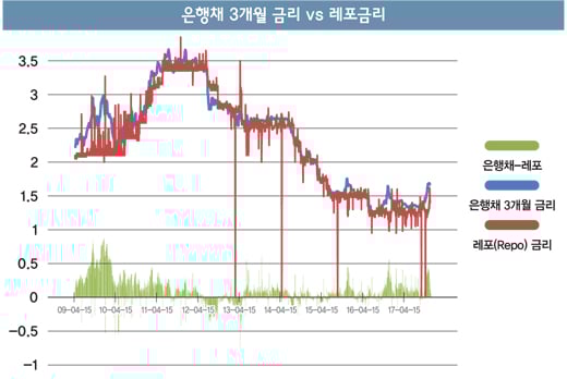 [고수칼럼] 역발상 ‘레포펀드’ 있잖아요