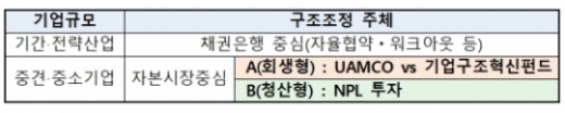 혁신펀드 구조조정 주체/자료=금융위원회