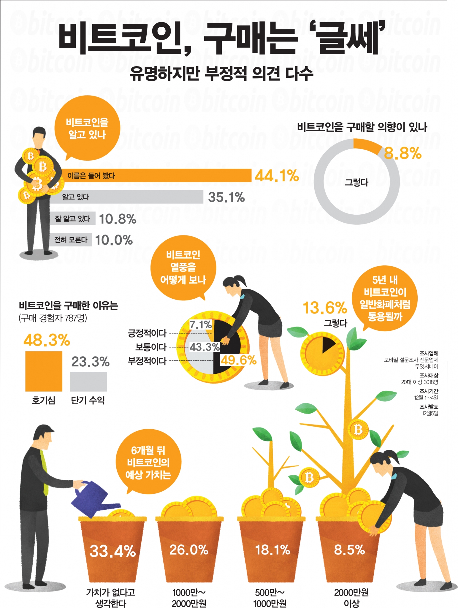 인포그래픽] 6개월 뒤 비트코인 예상 가치는? - 머니S