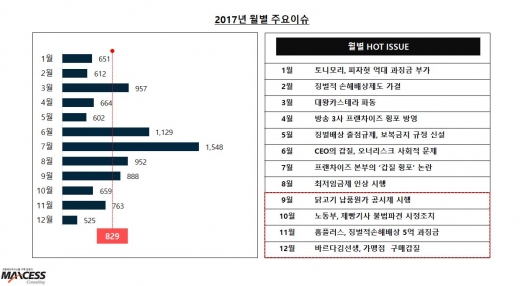 2017년 한해동안 '프랜차이즈업계' 핫이슈 정리해보니