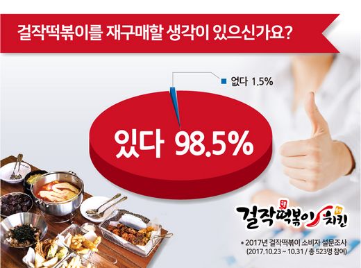 재구매 98% 걸작떡볶이치킨, ‘식사대용으로 제격이네!’