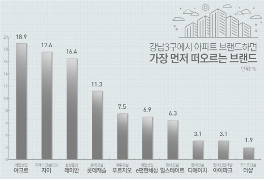 2016년 기준 시공능력평가 50위권 내 건설사 대상 ‘강남3구’하면 가장 먼저 떠오르는 아파트브랜드 설문조사 결과. /자료=부동산인포