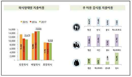2017년 혼밥족 남성층이 많았다 … 프리미엄 식당도 늘어나