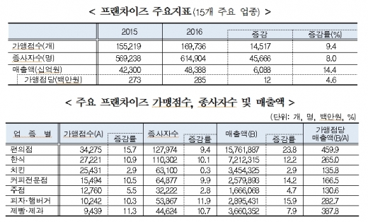 프랜차이즈 산업규모 늘어