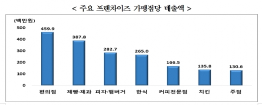 프랜차이즈 산업규모 늘어