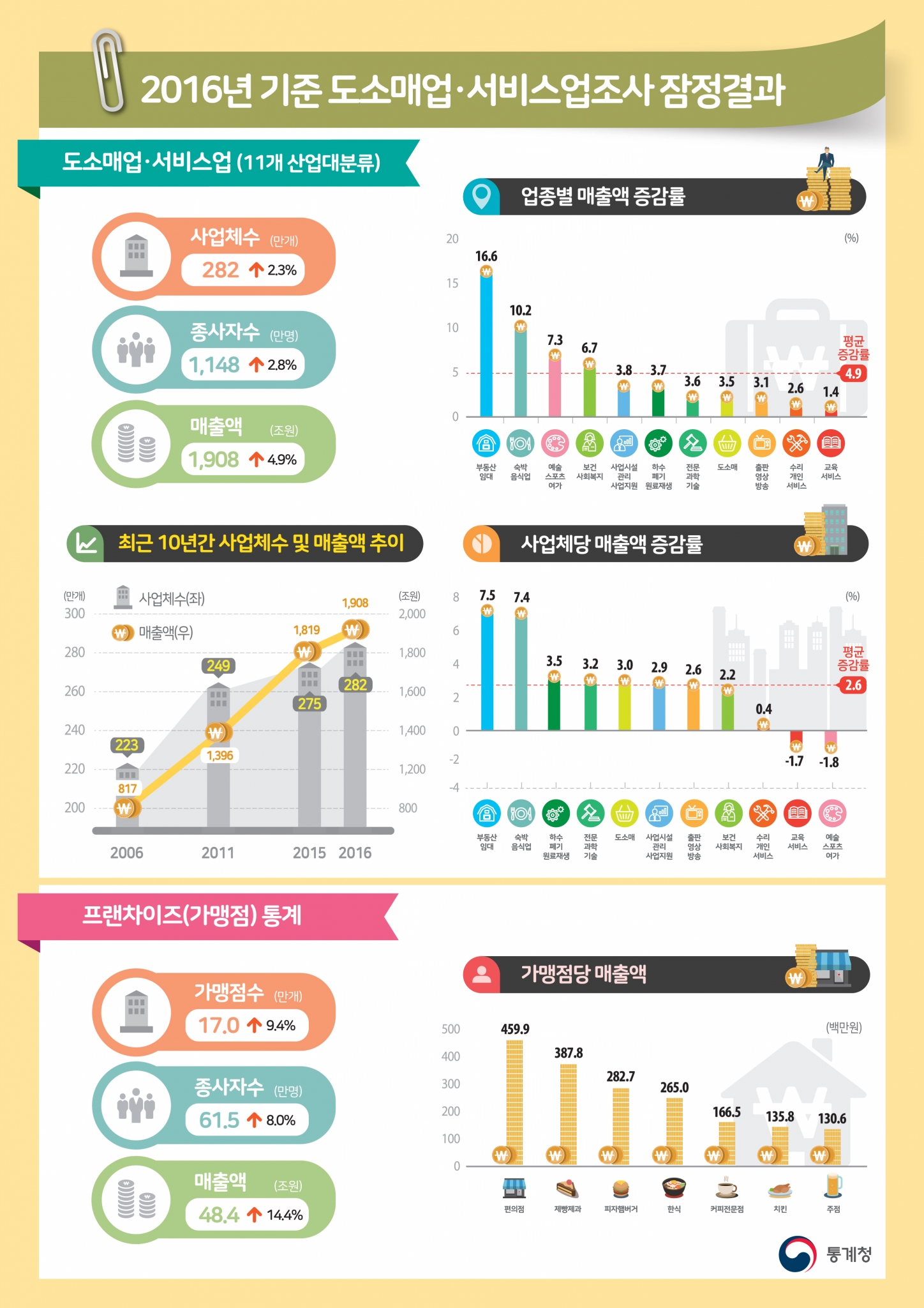 프랜차이즈 산업규모 늘어