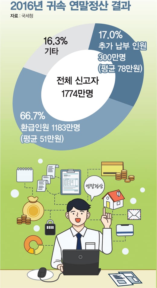 [13월의 보너스] 소득공제 vs 세액공제 '똑똑한 활용법'