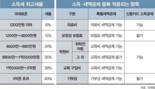 [13월의 보너스] 소득공제 vs 세액공제 '똑똑한 활용법'
