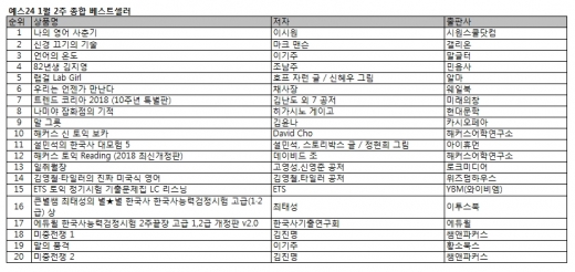 영어 말하기 학습 도서 '나의 영어 사춘기' 1위 올라