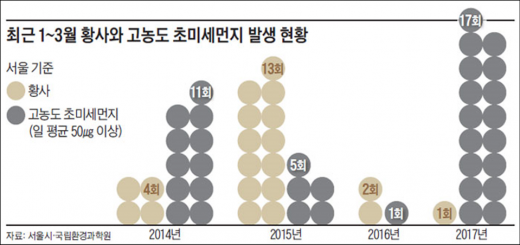 /자료=서울시·국립환경과학원