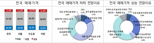 전국 주택 매매가 전망. /자료=한국감정원