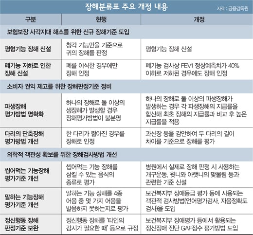 [머니S토리] 12년만의 '장해분류표 개정' 그 후
