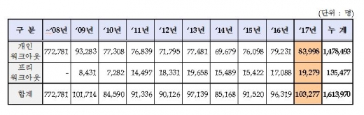 채무조정 실적/자료=신용회복위원회
