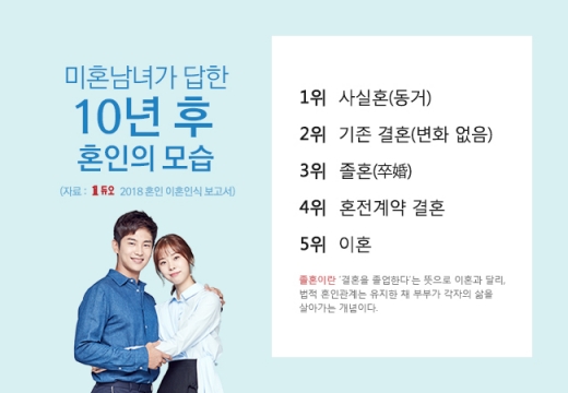 미혼남녀 46%, 