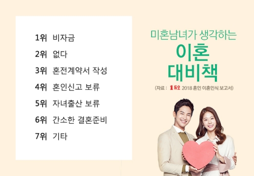 미혼남녀 46%, 