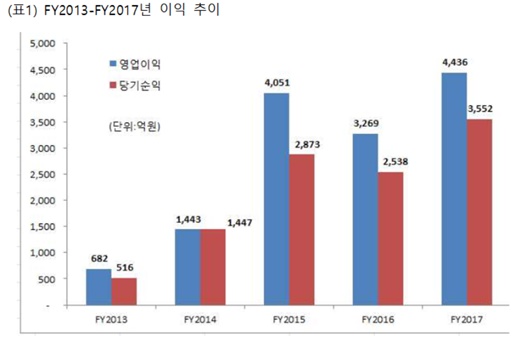 메리츠종금증권 실적 추이. /사진=메리츠종금증권