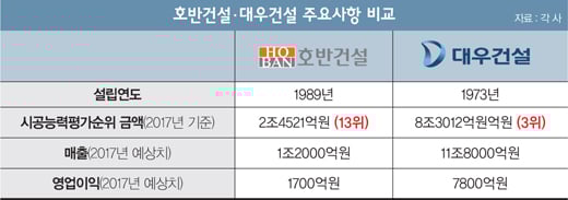 [머니포커S] '대우 고래' 삼킨 호반건설, 인수 시너지 낼까