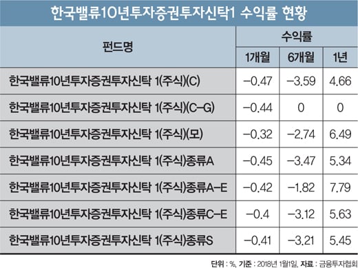 [머니S토리] 빛바랜 ‘이채원 펀드’, 명예 회복할까