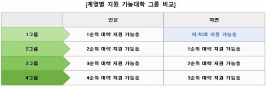이과가 문과보다 대학 가기 쉽다는데, 사실일까?