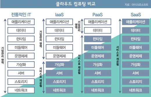 클라우드 컴퓨팅 비교. /자료=마이크로소프트