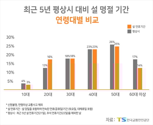 설 명절 연령대별 비교 그래프. /자료=교통안전공단 제공